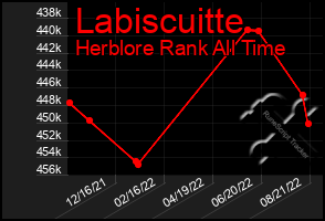 Total Graph of Labiscuitte