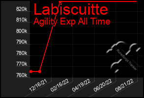 Total Graph of Labiscuitte