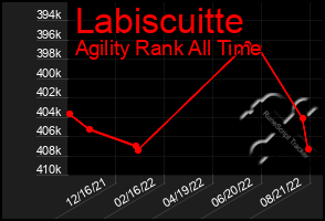 Total Graph of Labiscuitte