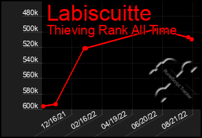 Total Graph of Labiscuitte