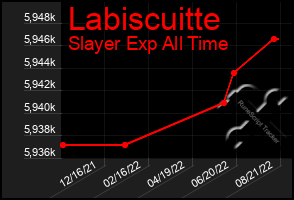 Total Graph of Labiscuitte