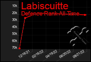 Total Graph of Labiscuitte