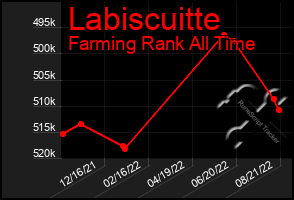 Total Graph of Labiscuitte