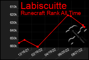 Total Graph of Labiscuitte