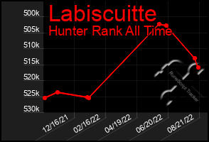 Total Graph of Labiscuitte