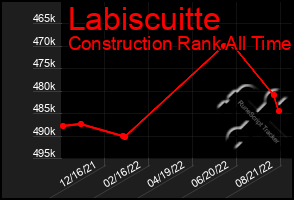 Total Graph of Labiscuitte