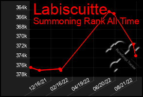 Total Graph of Labiscuitte