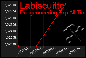 Total Graph of Labiscuitte