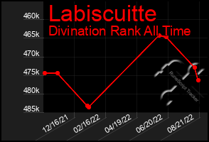 Total Graph of Labiscuitte