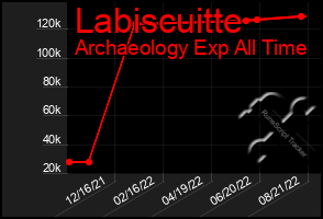 Total Graph of Labiscuitte