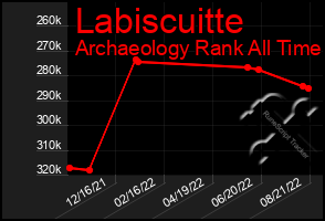 Total Graph of Labiscuitte