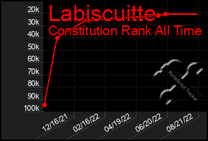 Total Graph of Labiscuitte