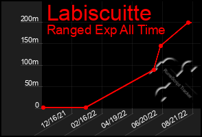 Total Graph of Labiscuitte