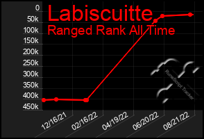 Total Graph of Labiscuitte