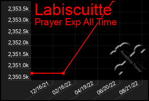 Total Graph of Labiscuitte