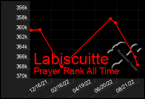 Total Graph of Labiscuitte