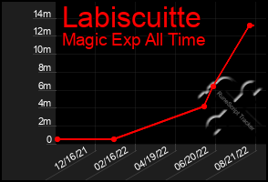 Total Graph of Labiscuitte