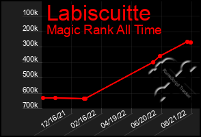 Total Graph of Labiscuitte