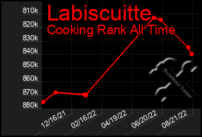 Total Graph of Labiscuitte