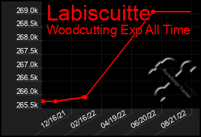 Total Graph of Labiscuitte