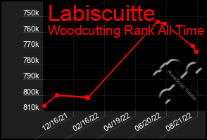 Total Graph of Labiscuitte