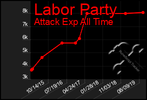 Total Graph of Labor Party