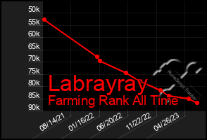 Total Graph of Labrayray