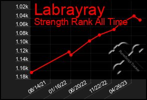 Total Graph of Labrayray