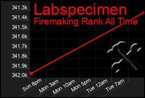 Total Graph of Labspecimen