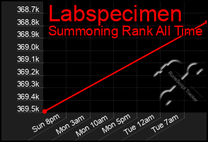 Total Graph of Labspecimen