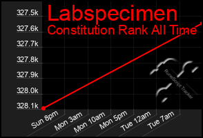 Total Graph of Labspecimen