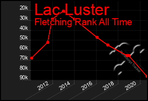 Total Graph of Lac Luster