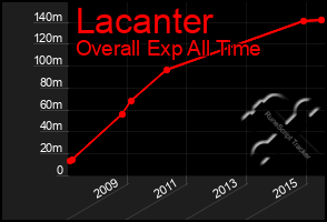 Total Graph of Lacanter