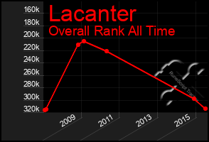 Total Graph of Lacanter