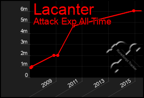 Total Graph of Lacanter