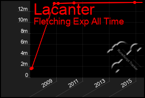 Total Graph of Lacanter