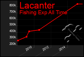 Total Graph of Lacanter