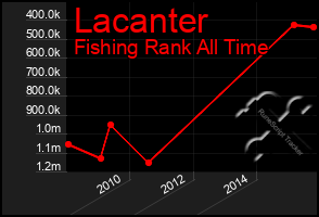 Total Graph of Lacanter