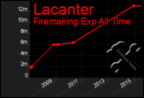 Total Graph of Lacanter