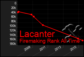 Total Graph of Lacanter