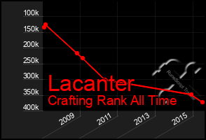 Total Graph of Lacanter