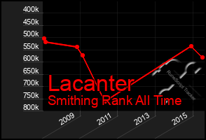 Total Graph of Lacanter