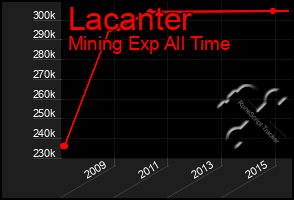 Total Graph of Lacanter