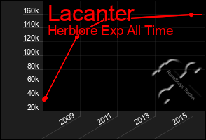 Total Graph of Lacanter