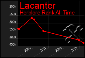 Total Graph of Lacanter