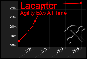 Total Graph of Lacanter