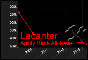 Total Graph of Lacanter