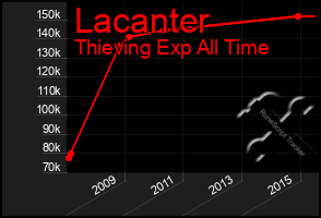 Total Graph of Lacanter