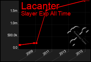 Total Graph of Lacanter