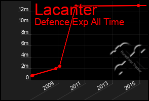 Total Graph of Lacanter